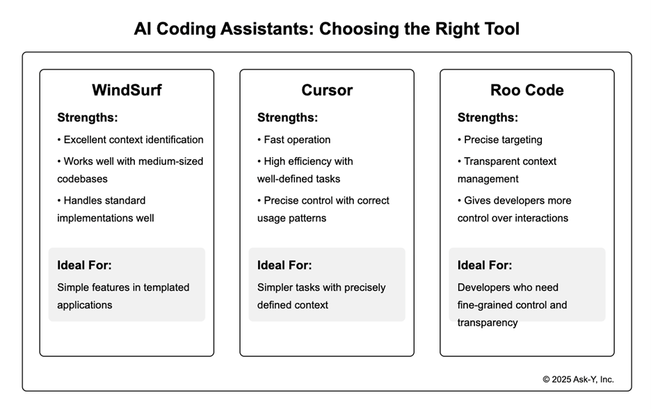 Comparison chart of three AI coding assistants: WindSurf, Cursor, and Roo Code. Each column lists strengths and ideal use cases. WindSurf: excellent context identification, good for medium-sized codebases, best for simple templated features. Cursor: fast and efficient for well-defined tasks, precise control, ideal for tasks with clearly defined context. Roo Code: precise targeting with transparent context management, gives developers more control, ideal for fine-grained control and transparency.