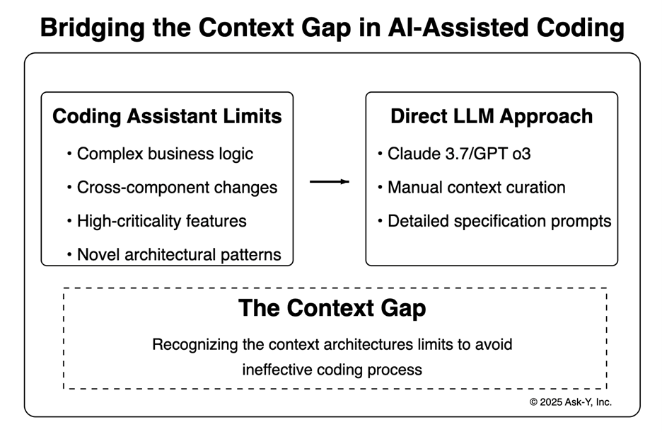 Diagram comparing coding assistant limits - such as complex business logic, cross-component changes, high-criticality features, and novel architectural patterns - with the direct LLM approach using Claude or GPT, manual context curation, and detailed specification prompts. A dashed box highlights the “context gap,” meaning the limits of context architectures that can lead to ineffective coding.