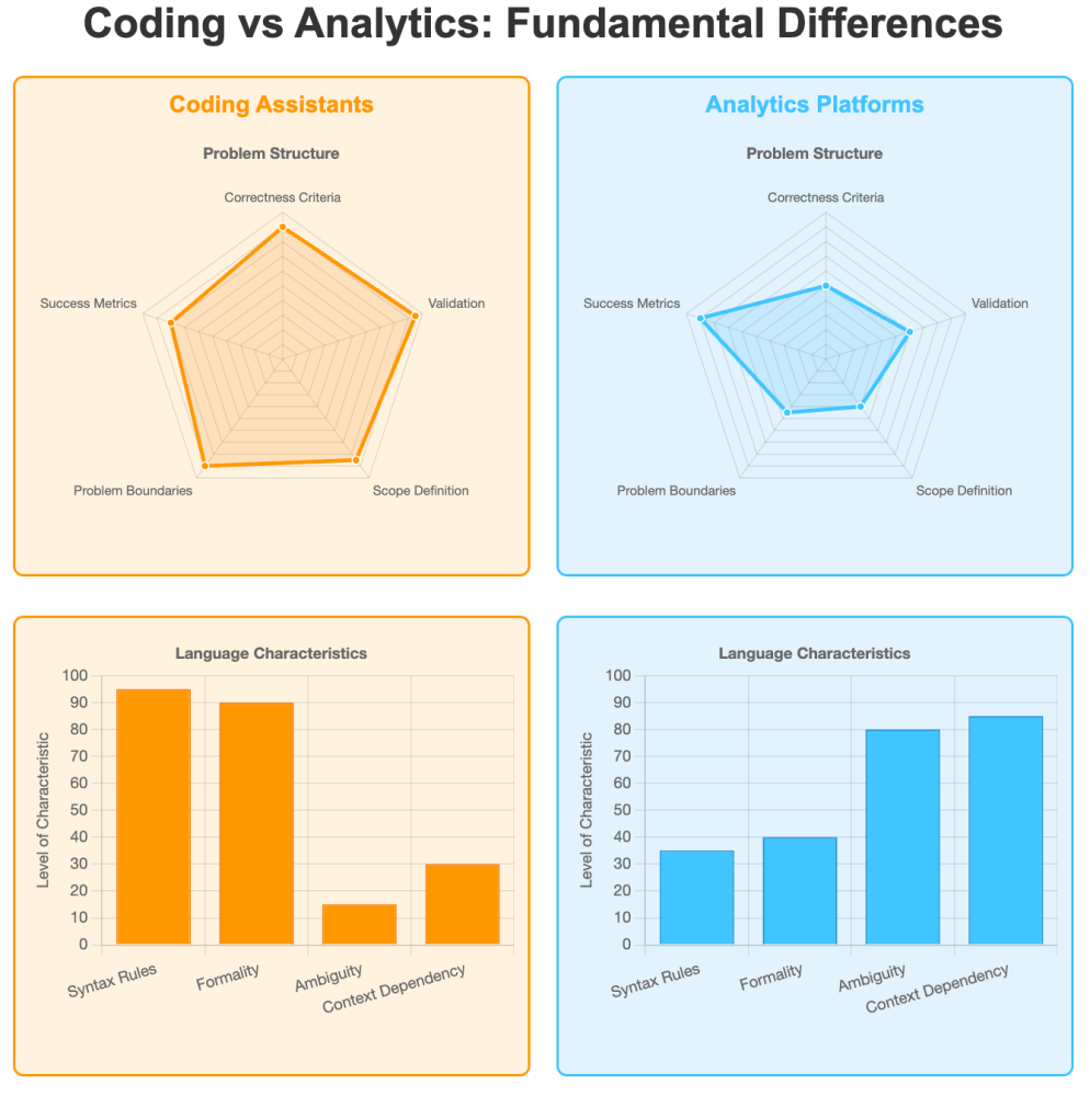 Diagram comparing coding assistants and analytics platforms, showing differences in problem structure across correctness criteria, validation, scope definition, success metrics, and problem boundaries, along with bar charts illustrating language characteristics such as syntax rules, formality, ambiguity, and context dependency for coding versus analytics.