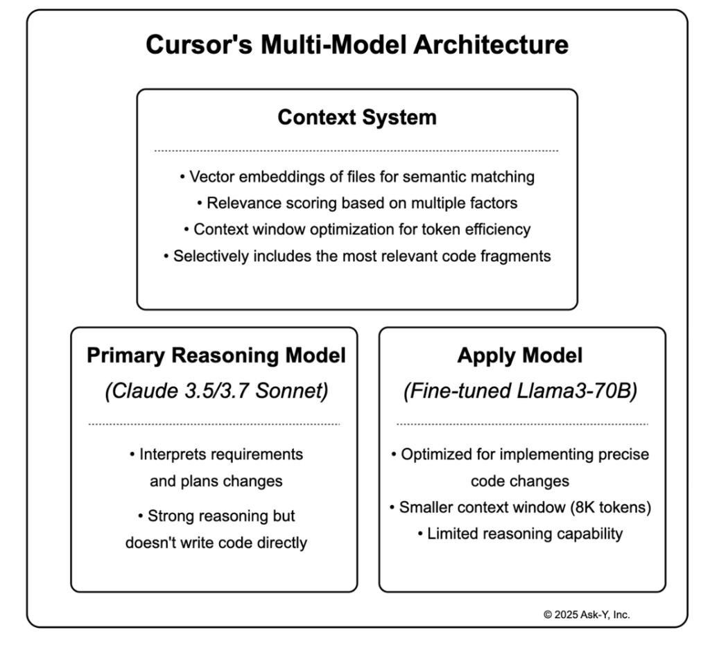 Diagram showing Cursor’s multi-model architecture: a Context System that handles vector embeddings, relevance scoring, and context window optimization, and two models beneath it - a Primary Reasoning Model for planning changes and an Apply Model optimized for precise code edits with a smaller context window.