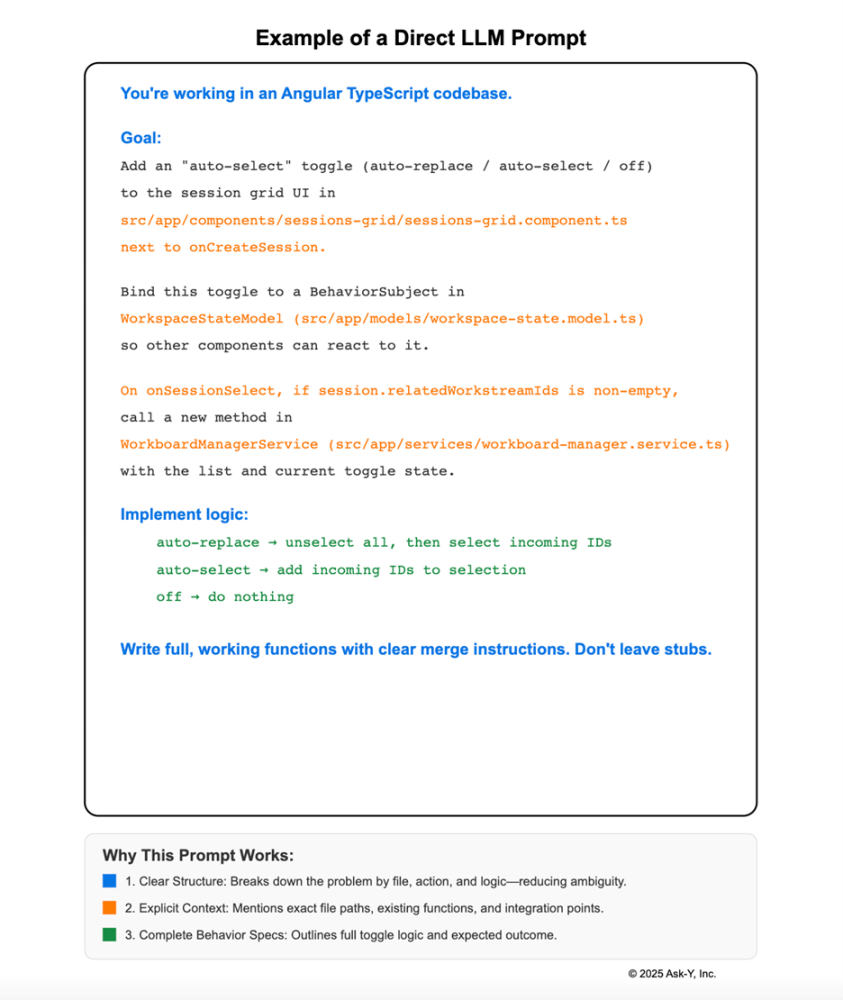 Instructional diagram showing a detailed prompt for modifying an Angular TypeScript codebase. The prompt describes adding an auto-select toggle to a session grid component, referencing specific file paths in orange, behavior logic in green, and contextual notes in blue. It includes sections for goal, implementation logic, and a closing instruction to write full working functions. Below, a boxed explanation highlights why the prompt works, citing clear structure, explicit context, and complete behavior specifications.