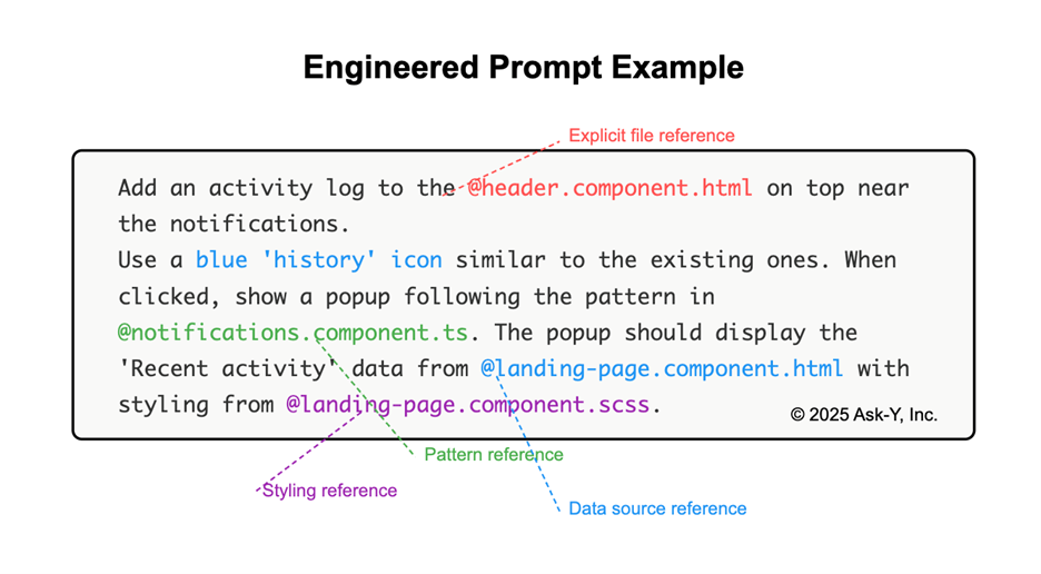 Example of a well-structured coding prompt showing explicit file references, pattern references, styling references, and data source references. Text instructs adding an activity log to header.component.html, using a blue history icon, following the pattern in notifications.component.ts, and pulling data and styling from landing-page component files. Colored dashed arrows label each reference type.
