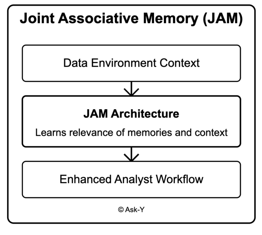 Diagram illustrating the Joint Associative Memory workflow: data environment context feeds into JAM architecture, which learns the relevance of memories and context, resulting in an enhanced analyst workflow.