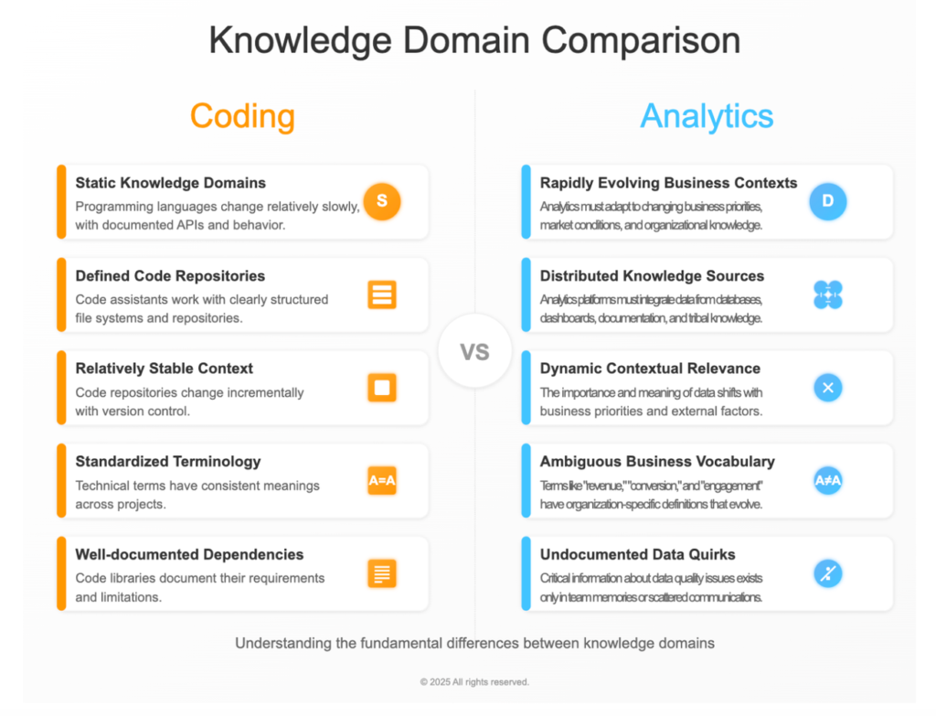 Comparison chart showing key differences between coding and analytics knowledge domains, including static vs rapidly evolving contexts, structured repositories vs distributed knowledge sources, and standardized terminology vs ambiguous business vocabulary.