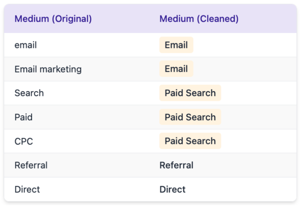 Table comparing original medium values like email, search, paid, and CPC with cleaned standardized categories such as Email, Paid Search, Referral, and Direct.