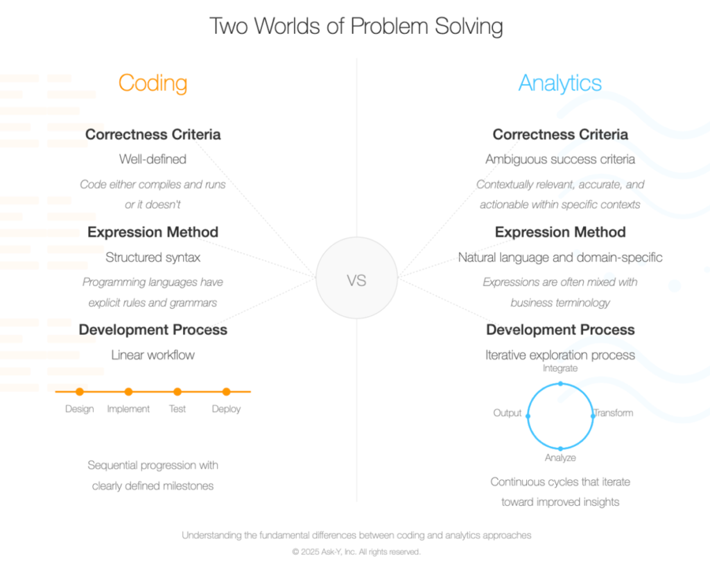 Diagram comparing coding and analytics problem-solving approaches, showing differences in correctness criteria, expression methods, and development processes. Coding follows structured syntax and a linear workflow from design to deploy, while analytics uses natural language, domain context, and an iterative cycle of integrate, transform, analyze, and output.
