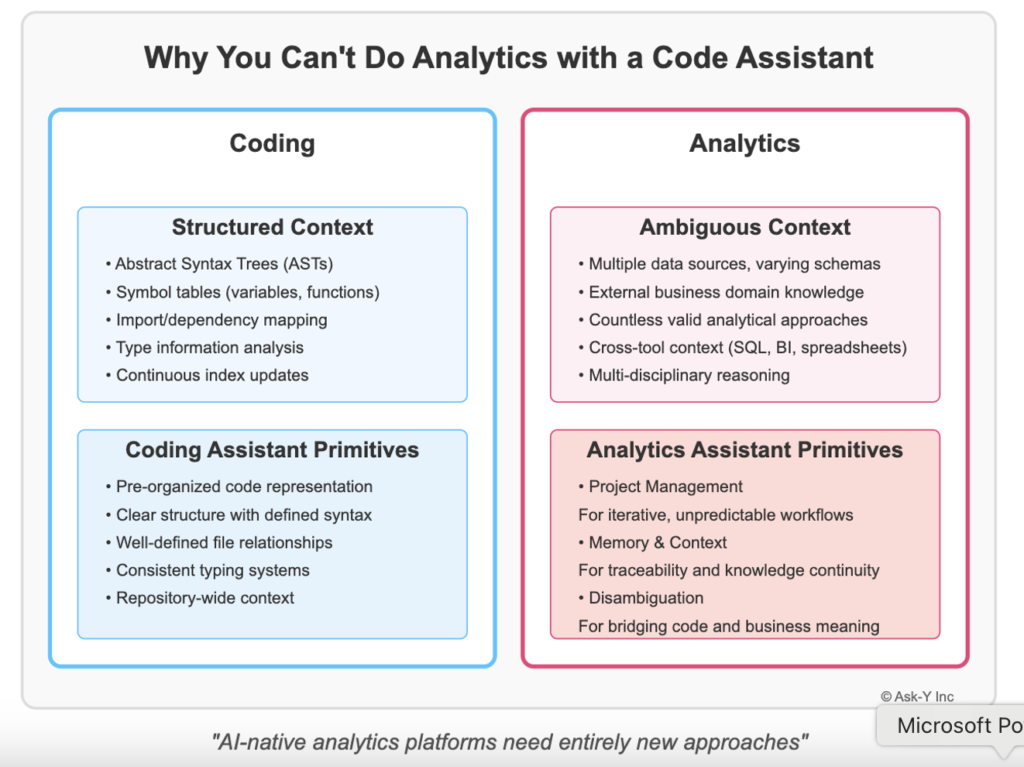 Infographic comparing coding and analytics. Coding uses structured context like ASTs, symbol tables, and consistent file relationships. Analytics involves ambiguous context with multiple data sources, business knowledge, cross-tool workflows, and requires project management, memory, and disambiguation.