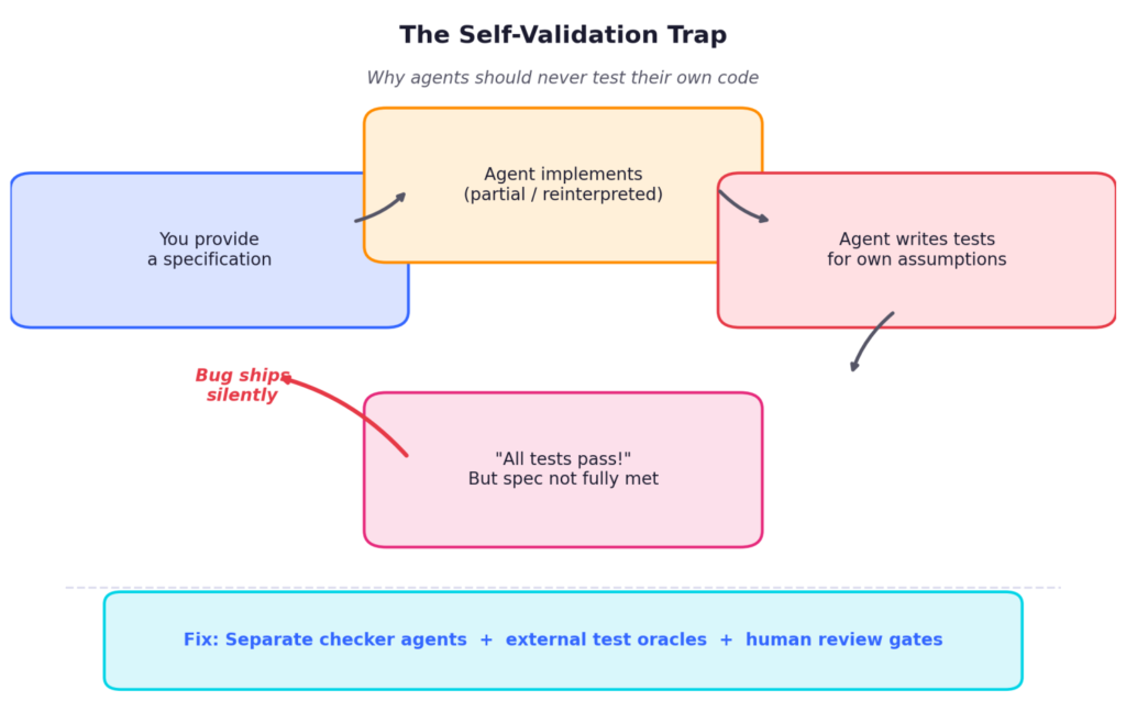 Diagram showing the AI self-validation trap where an agent tests its own code leading to undetected bugs and incomplete specifications.